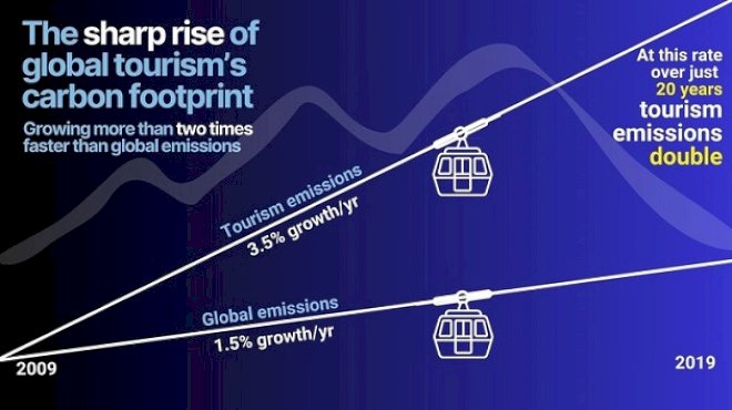 how-global-tourism-is-negatively-impacting-climate-change