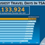 tsa-sets-all-time-record-as-3.1-million-travelers-screened-sunday-amid-holiday-flight-cancellations