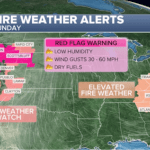 fire-danger-weather-continues-in-the-great-plains,-while-record-breaking-temperatures-bake-the-southwest